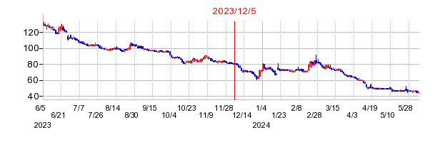2023年12月5日 09:03前後のの株価チャート