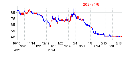 2024年4月8日 12:09前後のの株価チャート