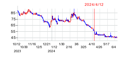 2024年4月12日 09:06前後のの株価チャート