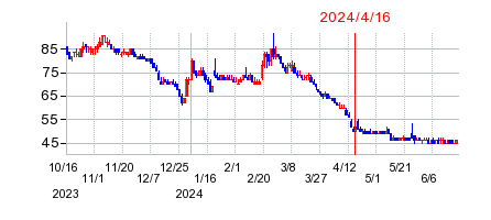 2024年4月16日 16:17前後のの株価チャート