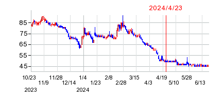 2024年4月23日 15:40前後のの株価チャート