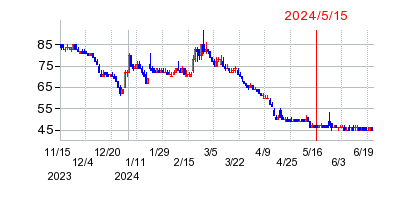 2024年5月15日 13:53前後のの株価チャート