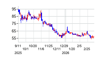 アンジェスの株価チャート