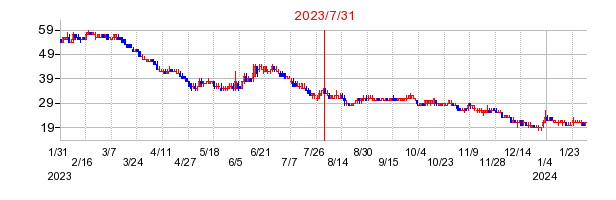 2023年7月31日 15:04前後のの株価チャート