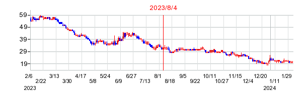 2023年8月4日 10:02前後のの株価チャート