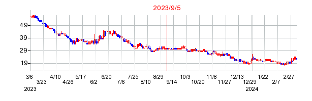 2023年9月5日 15:01前後のの株価チャート