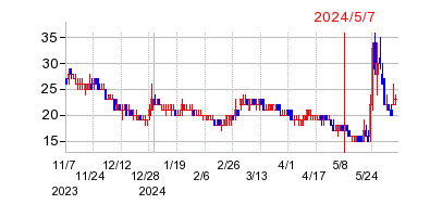 2024年5月7日 15:00前後のの株価チャート
