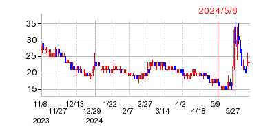 2024年5月8日 15:00前後のの株価チャート