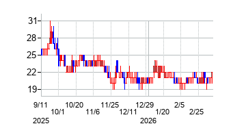 オンコセラピー・サイエンスの株価チャート