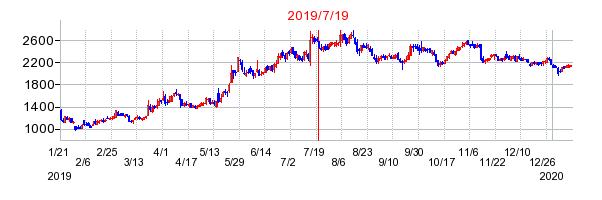 2019年7月19日 11:35前後のの株価チャート