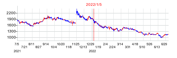 2022年1月5日 15:08前後のの株価チャート