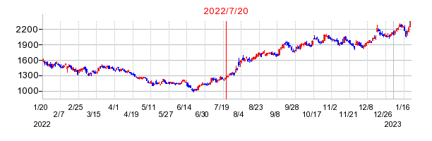 2022年7月20日 09:02前後のの株価チャート