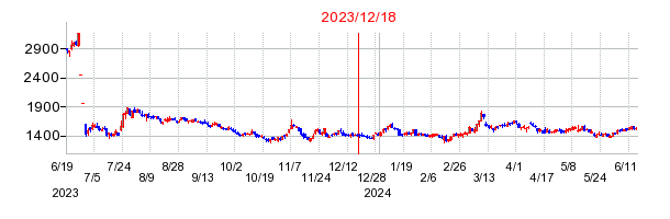 2023年12月18日 14:46前後のの株価チャート