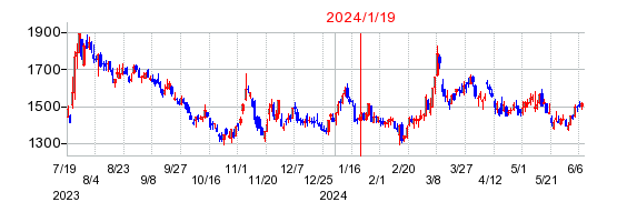 2024年1月19日 09:09前後のの株価チャート