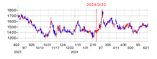 2024年2月22日 09:54前後のの株価チャート