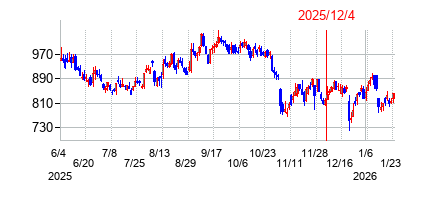 2025年12月4日 16:48前後のの株価チャート