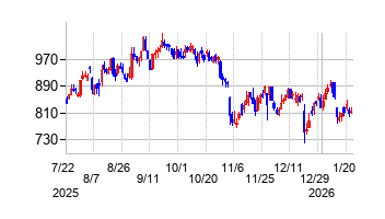 2026年1月22日 10:16前後のの株価チャート