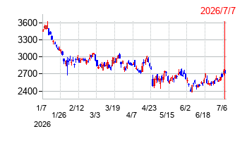 第一三共の株価チャート