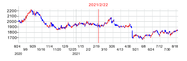 2021年2月22日 16:21前後のの株価チャート