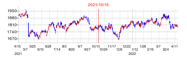 2021年10月15日 15:10前後のの株価チャート