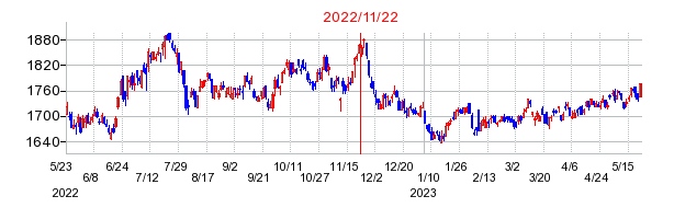 2022年11月22日 12:33前後のの株価チャート