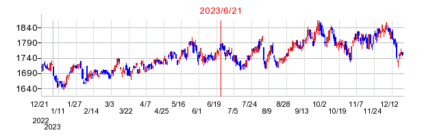 2023年6月21日 12:08前後のの株価チャート