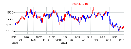 2024年2月16日 15:16前後のの株価チャート