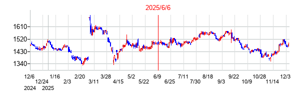 2025年6月6日 15:41前後のの株価チャート