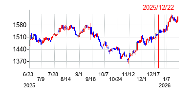 2025年12月22日 09:19前後のの株価チャート