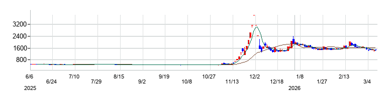 免疫生物研究所の株価チャート