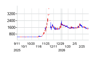 免疫生物研究所の株価チャート