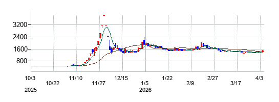 免疫生物研究所の株価チャート