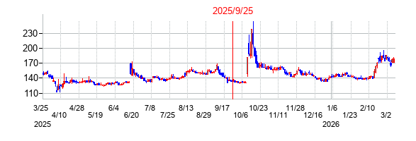 2025年9月25日 16:21前後のの株価チャート