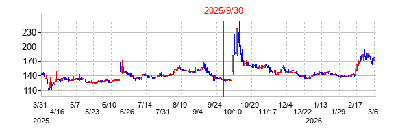 2025年9月30日 16:03前後のの株価チャート