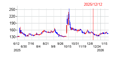 2025年12月12日 15:18前後のの株価チャート