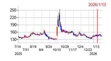 2026年1月13日 16:14前後のの株価チャート
