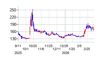 NANOホールディングスの株価チャート