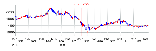 2020年2月27日 15:09前後のの株価チャート