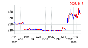 2026年1月13日 11:25前後のの株価チャート