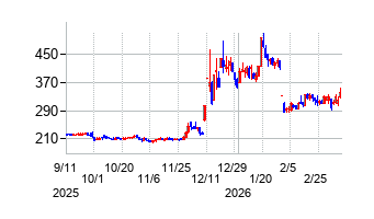 カルナバイオサイエンスの株価チャート