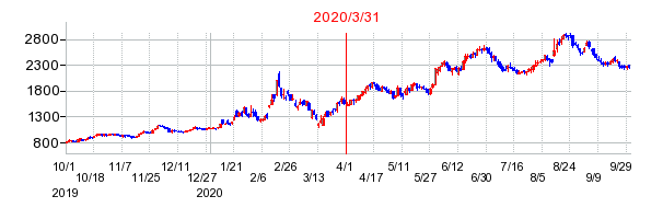 2020年3月31日 15:03前後のの株価チャート