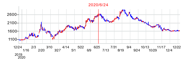 2020年6月24日 15:41前後のの株価チャート