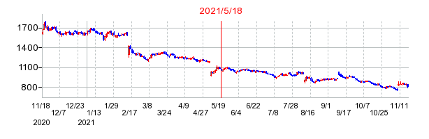 2021年5月18日 15:05前後のの株価チャート