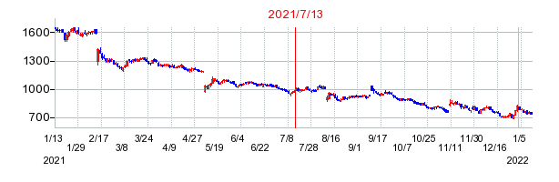 2021年7月13日 15:02前後のの株価チャート