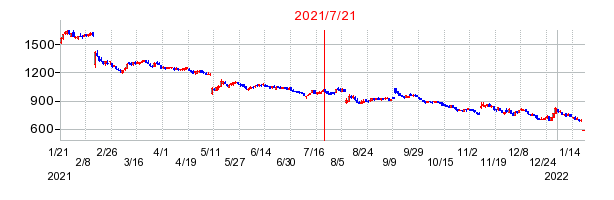 2021年7月21日 15:00前後のの株価チャート