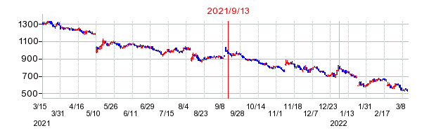 2021年9月13日 15:01前後のの株価チャート