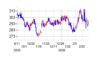 大幸薬品の株価チャート