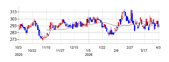 大幸薬品の株価チャート