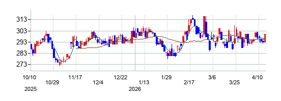 大幸薬品の株価チャート
