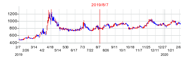 2019年8月7日 16:00前後のの株価チャート